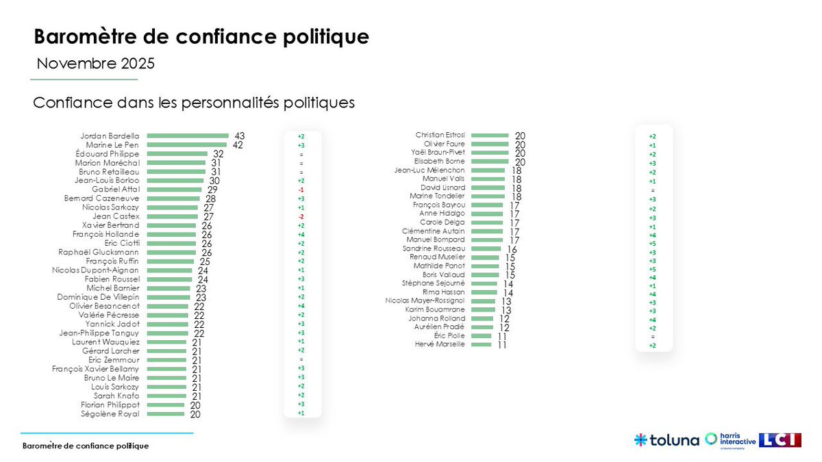 BobLeCentriste's tweet photo. Baromètre @harrisint_fr
« confiance »
⒈⚫️🔼#Bardella 43%
⒉⚫️🔼#LePen 42%
⒊🟡🔼#Darmanin 39%
⒋🟡🔼#Lecornu 35%
⒌🟡⏸️#Philippe 32%
⒍🟡🔼#Nuñez 31%
⒍⚫️⏸️#Maréchal 31%
⒍🔵⏸️#Retailleau 31%
⒐🟣🔼#Borloo 30%
⒑🟡⏫️#Macron 29% +4
⒑🟡🔽#Attal 29%
…
https://t.co/1OLNPxGvlo https://t.co/RHQufywdcw