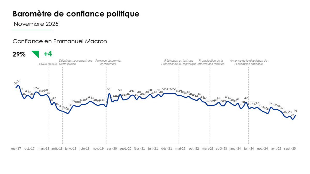 BobLeCentriste's tweet photo. Baromètre @harrisint_fr
« confiance »
⒈⚫️🔼#Bardella 43%
⒉⚫️🔼#LePen 42%
⒊🟡🔼#Darmanin 39%
⒋🟡🔼#Lecornu 35%
⒌🟡⏸️#Philippe 32%
⒍🟡🔼#Nuñez 31%
⒍⚫️⏸️#Maréchal 31%
⒍🔵⏸️#Retailleau 31%
⒐🟣🔼#Borloo 30%
⒑🟡⏫️#Macron 29% +4
⒑🟡🔽#Attal 29%
…
https://t.co/1OLNPxGvlo https://t.co/RHQufywdcw