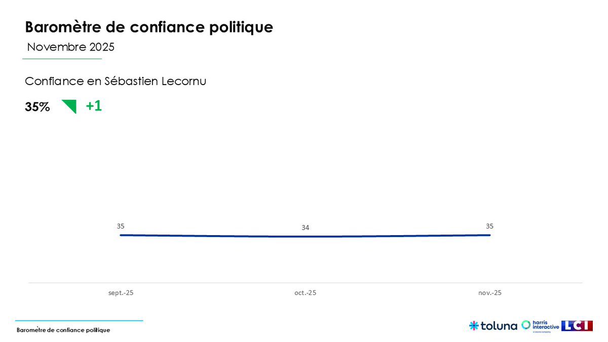BobLeCentriste's tweet photo. Baromètre @harrisint_fr
« confiance »
⒈⚫️🔼#Bardella 43%
⒉⚫️🔼#LePen 42%
⒊🟡🔼#Darmanin 39%
⒋🟡🔼#Lecornu 35%
⒌🟡⏸️#Philippe 32%
⒍🟡🔼#Nuñez 31%
⒍⚫️⏸️#Maréchal 31%
⒍🔵⏸️#Retailleau 31%
⒐🟣🔼#Borloo 30%
⒑🟡⏫️#Macron 29% +4
⒑🟡🔽#Attal 29%
…
https://t.co/1OLNPxGvlo https://t.co/RHQufywdcw