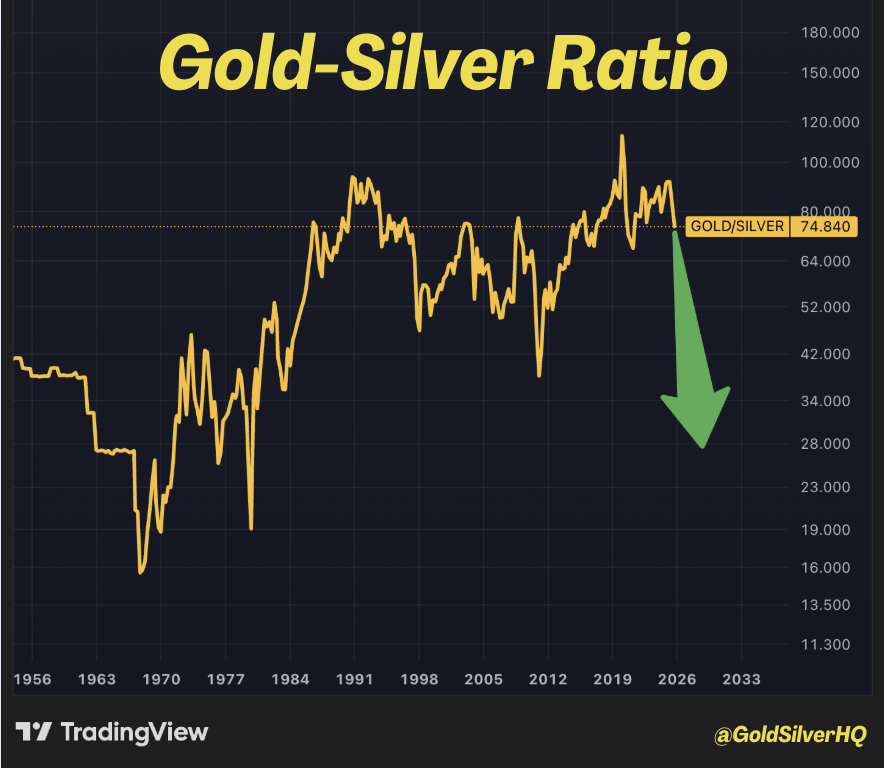 GoldSilverHQ's tweet image. The gold-silver ratio finally broke down.

Lowest since May 2024.

How far will it fall?

100-year average is ~50:1.

2011 low was 30:1. 
1980 low was 17:1.