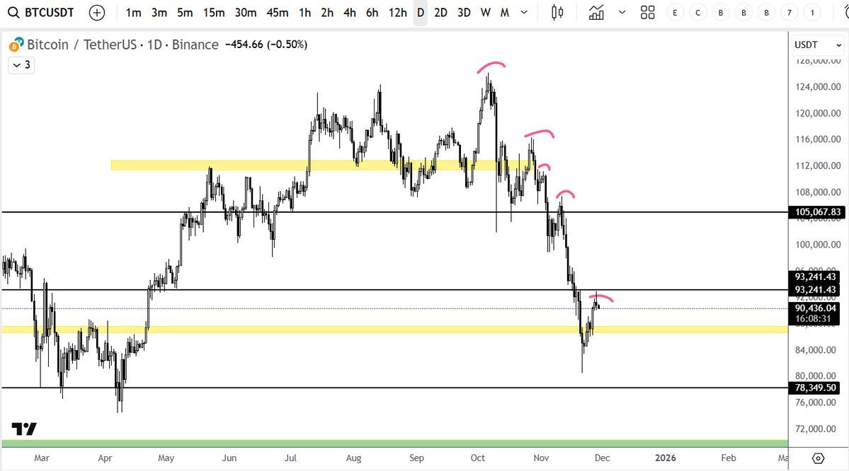 devchart's tweet image. Sigh... $BTC is looking more and more like another lower high and is maintaining the daily bearish trend. 

I will look for reentry if we retest the $87k area. 

Have a great weekend everyone