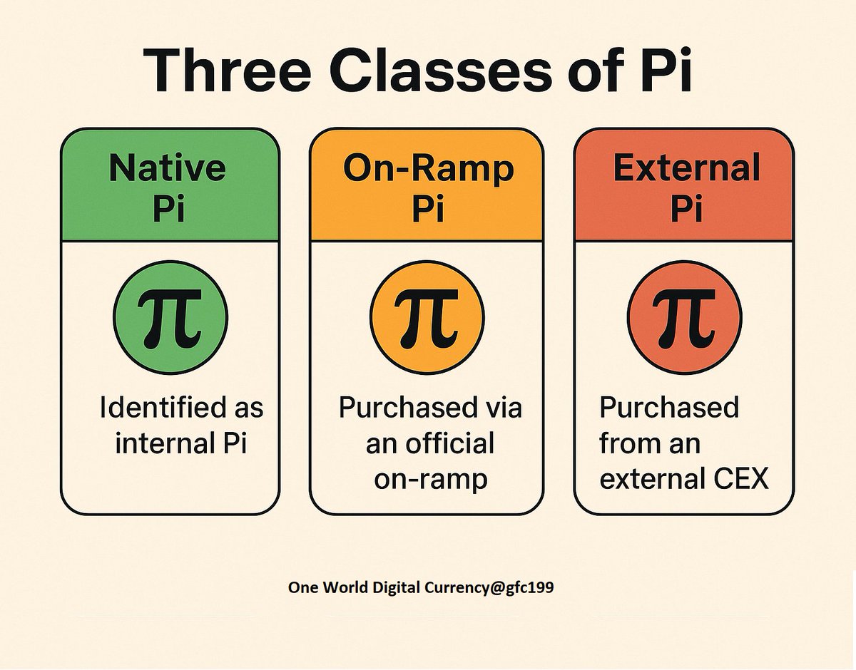 gfc199's tweet image. The Pi bought on OKX will NOT share the same public-key structure or identity-binding as the Pi mined inside the Pi App.

And this difference is exactly what prevents OKX Pi from being treated as “native Pi” in the Pi ecosystem.

1. Pi Inside the Pi App = Identity-Bound, Native…