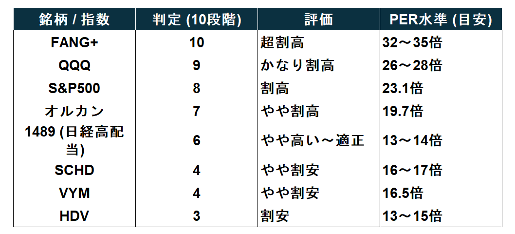 rika_investor's tweet image. 投資方針としてSCHDをメインとしつつ、大きな下落調整が入った際はFANG+を購入予定。インデックス投資恩恵『FANG＞QQQ＞VOO＞VTI＞オルカン』の関係式が成り立つ限り、FANGには継続的に資金は集中。

最終的に、SCHD70％＋FANG30％（合算での分配利回り約 2.8%）のPFが最終形を予定しています。