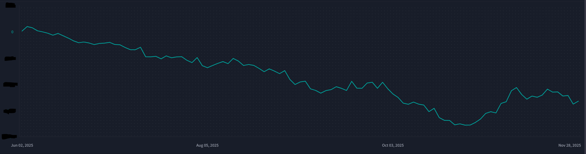 Mi equity esta semana no hizo ese esperado breakout…
Pequeño retroceso, pero sin tragedia. Riesgo y operativa controlados.
Sólo #SmallCaps haciendo de #SmallCaps 😆