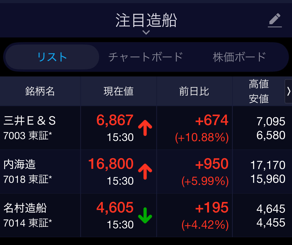 zikilu333's tweet image. 造船
レアアース
電力
フィジカル
ぶっちゃけ個人的にこの4つのセクターが
来年上半期は定期的にメインになってくとしか思えない。
筆頭はまた四半期決算で入れ替わるのはあると思うけどやはりパフォーマンス上げるには
【選択と集中】やな