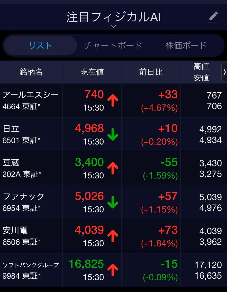 zikilu333's tweet image. 造船
レアアース
電力
フィジカル
ぶっちゃけ個人的にこの4つのセクターが
来年上半期は定期的にメインになってくとしか思えない。
筆頭はまた四半期決算で入れ替わるのはあると思うけどやはりパフォーマンス上げるには
【選択と集中】やな