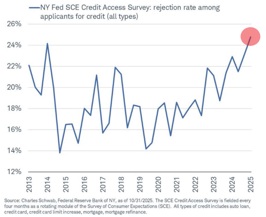 🔵BARCHART: Aumento storico nel tasso di rifiuto delle domande di credito al consumo: quasi il 25% respinte.