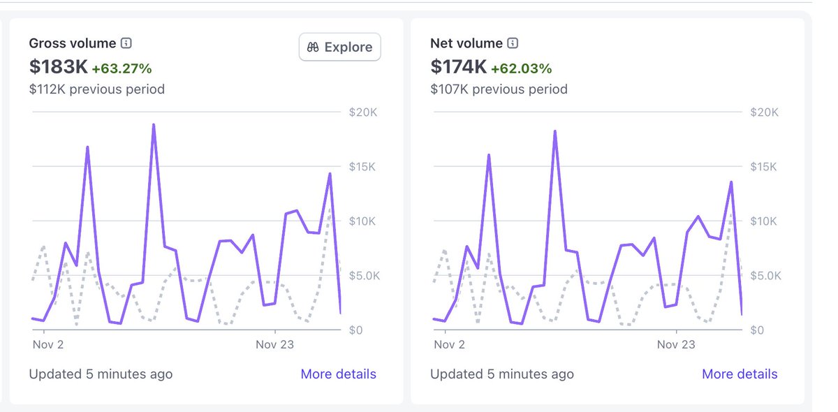Voilà une preuve supplémentaire qu'il ne faut jamais négliger le Black Friday. C'est un véritable coup de pouce pour les