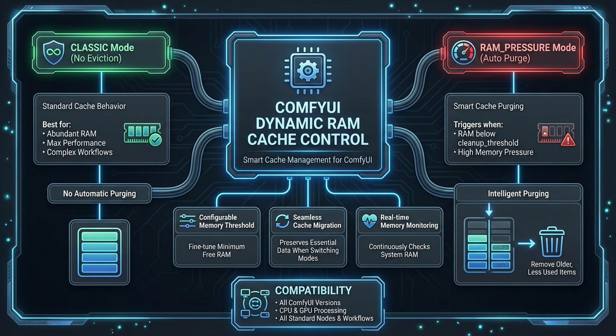 Another RAM manager for ComfyUI; dynamically regulates cache purging based on system memory pressure; features a "RAM_PRESSURE" mode to auto-clean
github.com/Windecay/Comfy…