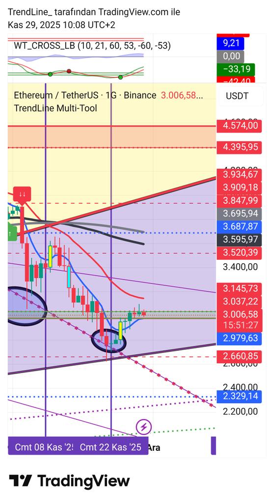 trendcizgisi's tweet image. #ethusdt #MultiTool yeşil bölgeyi aylar önce çizdi, mumlar 4 gündür içeride hapis.