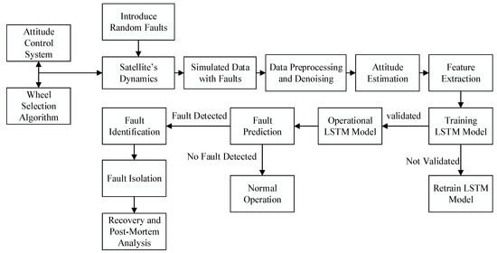 Machines_MDPI's tweet image. 🏆Editor&apos;s Choice #Article

🔓Enhanced Fault Detection in #Satellite Attitude Control Systems Using LSTM-Based Deep Learning and Redundant Reaction Wheels 

👉 mdpi.com/2075-1702/12/1…

#FaultDetection #AttitudeControlSystems

@MDPIEngineering
@MDPIOpenAccess