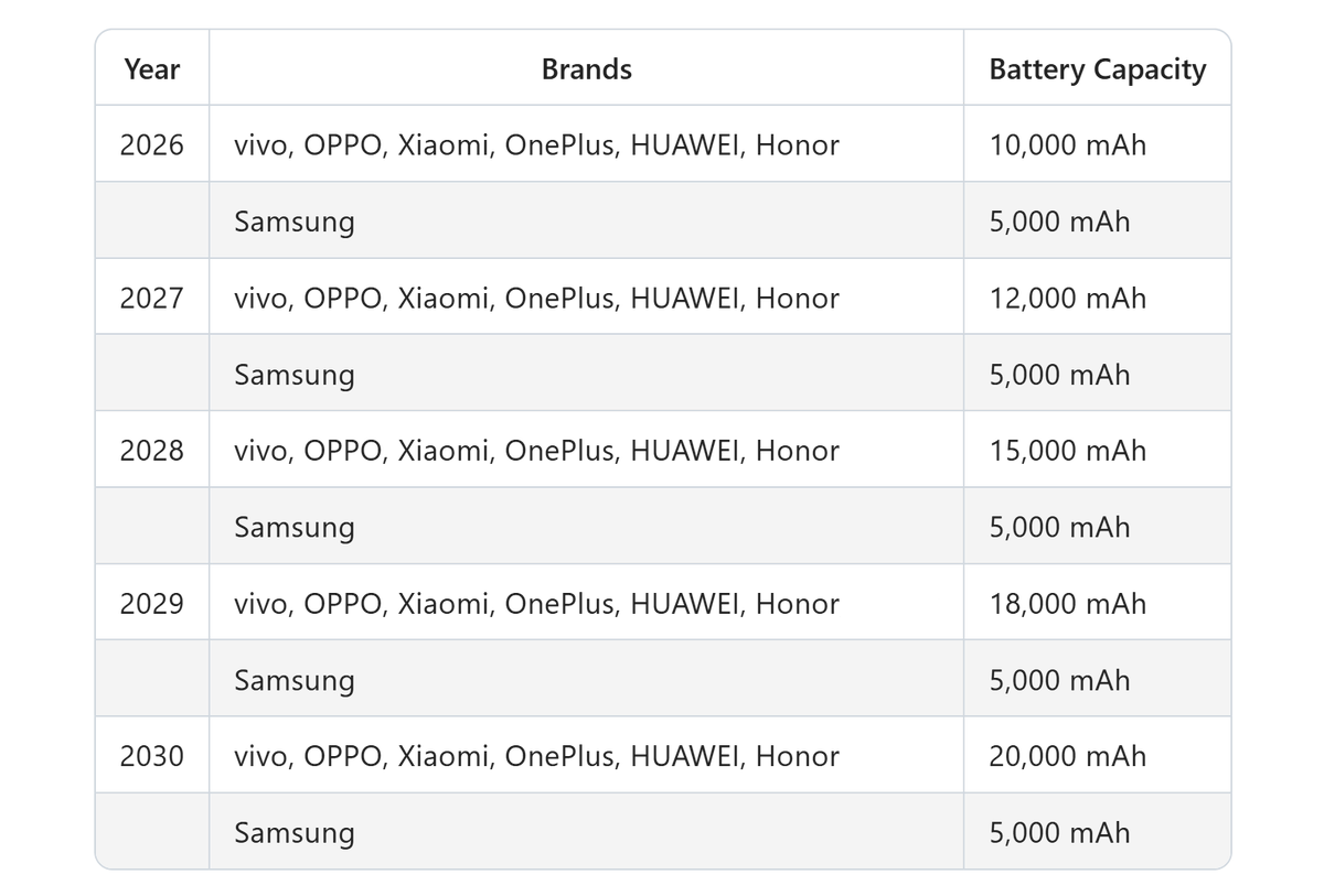 UniverseIce's tweet image. Let&apos;s thank TM Roh, who will not reduce battery capacity for the next 5 years!