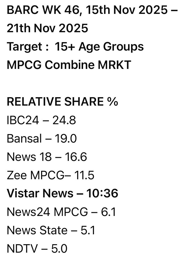 drbrajeshrajput's tweet image. यूँ ही नहीं कोई @VistaarNews बन जाता हैं, सिर्फ़ डेढ़ साल में ही एमपी सीजी के न्यूज़ चैनल के भीड़ भरे मार्केट में, न्यूज़ को पेश करने के अपने अलग अंदाज़ और ग्राउंड रिपोर्टिंग के दम पर टीआरपी में पांचवें और टाइम स्पेंड में दूसरे नंबर पर आ पहुँचे हैं, टीएसवी (टाइम स्पेंड)  यानिकी…