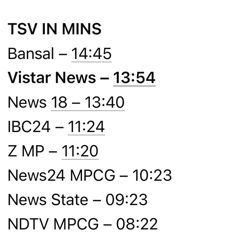 drbrajeshrajput's tweet image. यूँ ही नहीं कोई @VistaarNews बन जाता हैं, सिर्फ़ डेढ़ साल में ही एमपी सीजी के न्यूज़ चैनल के भीड़ भरे मार्केट में, न्यूज़ को पेश करने के अपने अलग अंदाज़ और ग्राउंड रिपोर्टिंग के दम पर टीआरपी में पांचवें और टाइम स्पेंड में दूसरे नंबर पर आ पहुँचे हैं, टीएसवी (टाइम स्पेंड)  यानिकी…