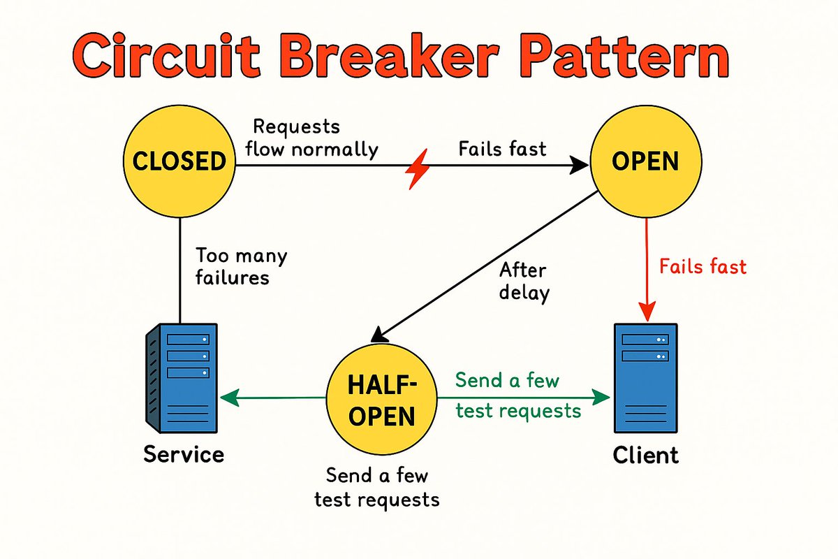 patilvishi's tweet image. Circuit Breaker Pattern - Resiliency in Distributed Systems ⚡

When a downstream service is slow or failing, repeated calls only make things worse.
The Circuit Breaker pattern prevents cascading failures by controlling how requests flow.
#SystemDesign #Microservices #Resilience
