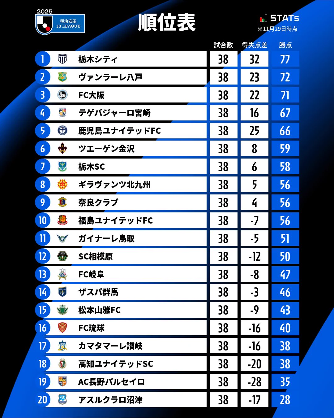 j3 リーグ 順位