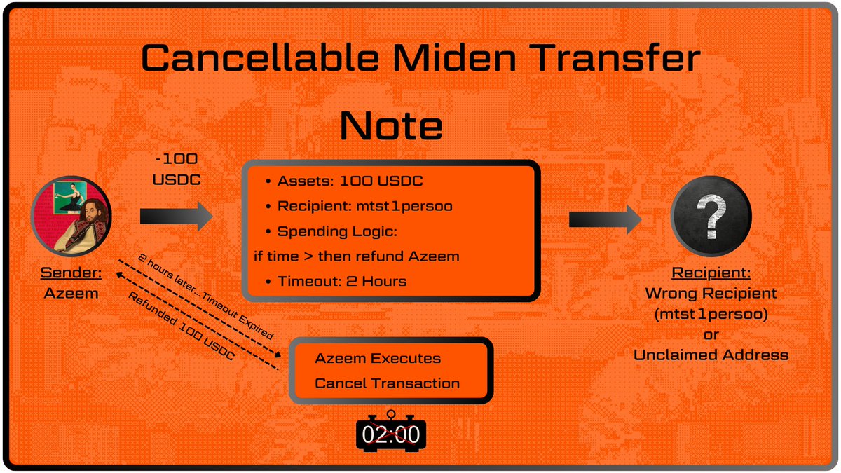 Yesterday we dove into the Miden Note structure and its core role in enabling programmable privacy. Today let's explore the immediate, real-world user benefit of that design: the end of permanent loss from fat finger errors! Stop sending money to the void. Here is how <a href="/0xMiden/">Miden</a>