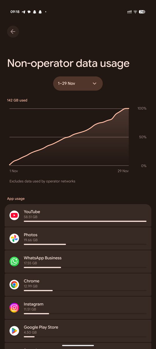UyiEghas's tweet photo. @Oge_cchi iPhone shows the data usage since last reset, so it's not like it's the monthly usage. On the other hand, on my pixel, I use about 150GB every month https://t.co/BhwtGXVBae