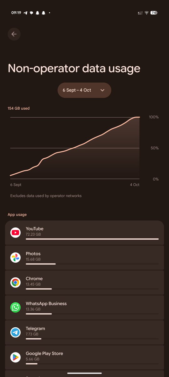 UyiEghas's tweet photo. @Oge_cchi iPhone shows the data usage since last reset, so it's not like it's the monthly usage. On the other hand, on my pixel, I use about 150GB every month https://t.co/BhwtGXVBae