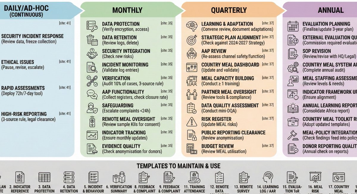 DevelopmentAf's tweet image. AFDC is currently organising a specialised MEAL (Monitoring, Evaluation, Accountability, and Learning) training, tailored for staff at &quot;Geneva Call&quot;. AFDC MEAL Training detail is available in the below link- reliefweb.int/training/41678…