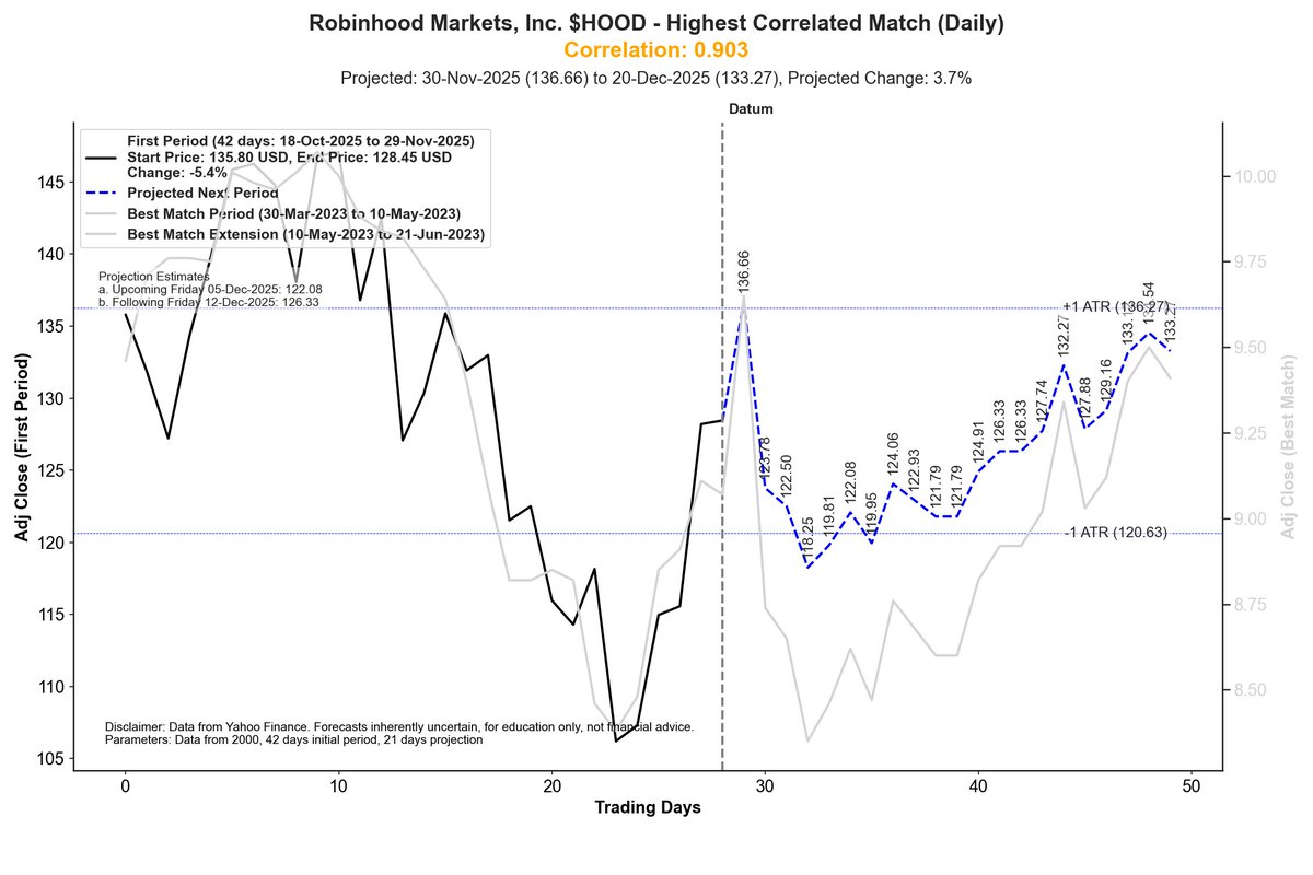 pmdawn's tweet image. Analysis uses historical correlations for a mathematical projection. Not financial advice. High correlation (&amp;gt;95%) is critical; lower values are more error-prone.