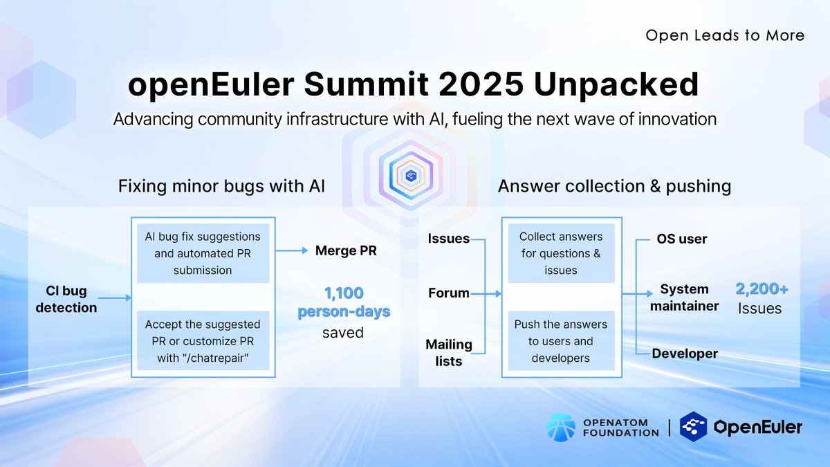 openEuler's tweet image. What matters most to us is giving developers a smoother, more efficient experience. At openEuler Summit 2025, we introduced new AI-powered workflows — from assisted fixes to faster collaboration — all designed around what you need.