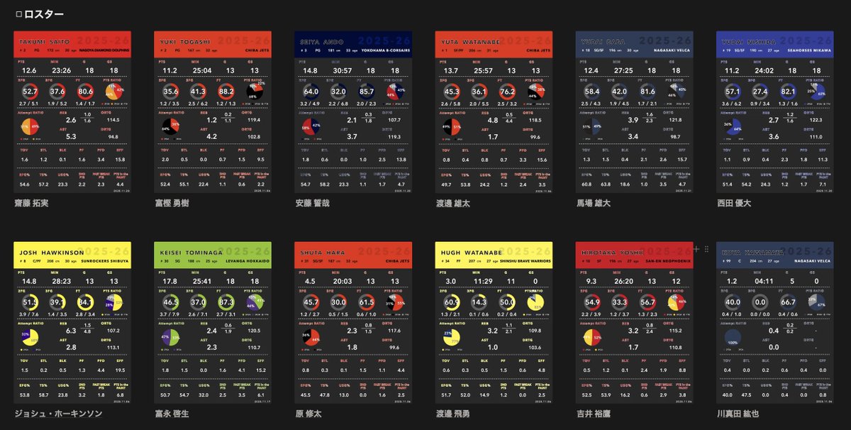 BDataLab5x5's tweet image. ロスターは、Bリーグでの直前のスタッツです。

#Bリーグ #Notion #AkatsukiJapan