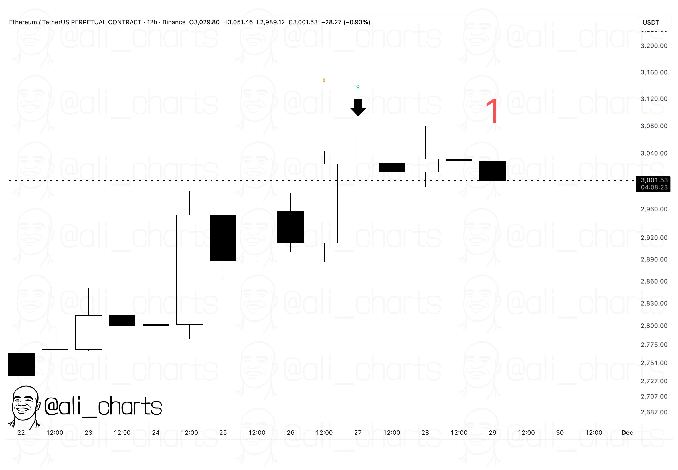Ethereum TD Sequential