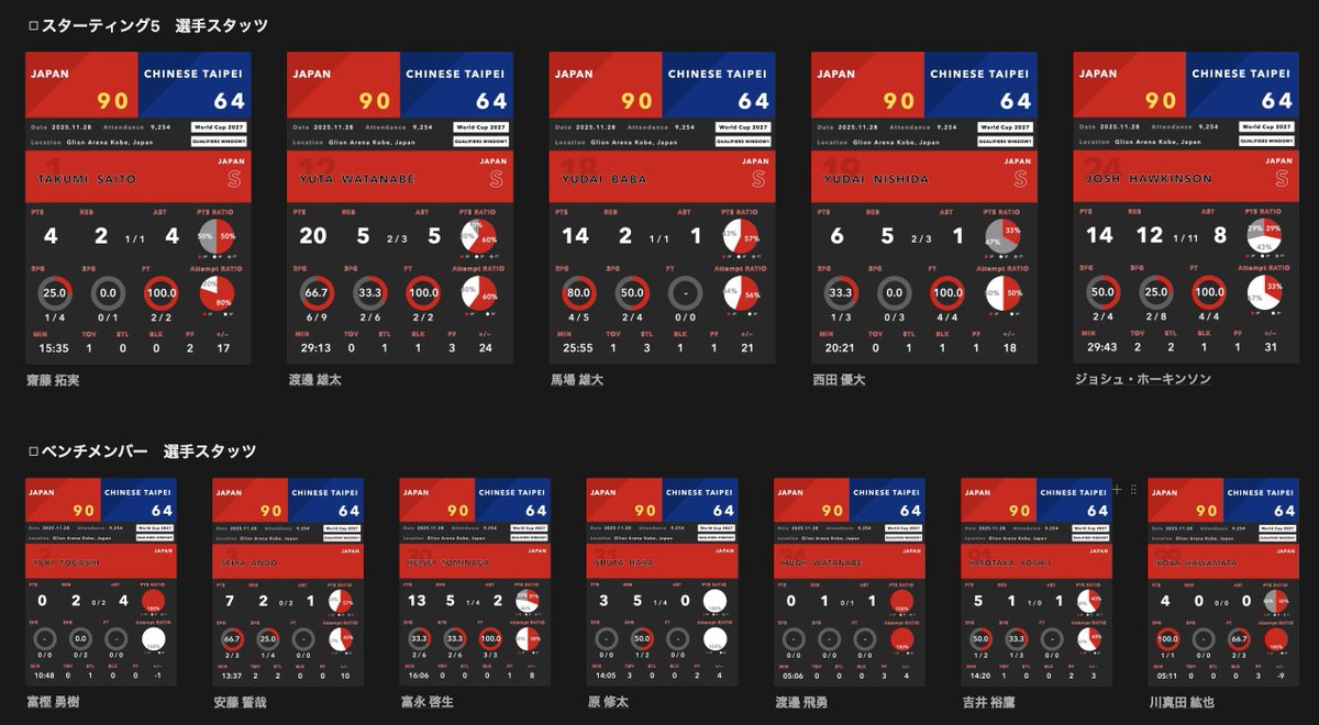 BDataLab5x5's tweet image. スターティグメンバーとベンチメンバーのスタッツも載せています。

#Notion #AkatsukiJapan