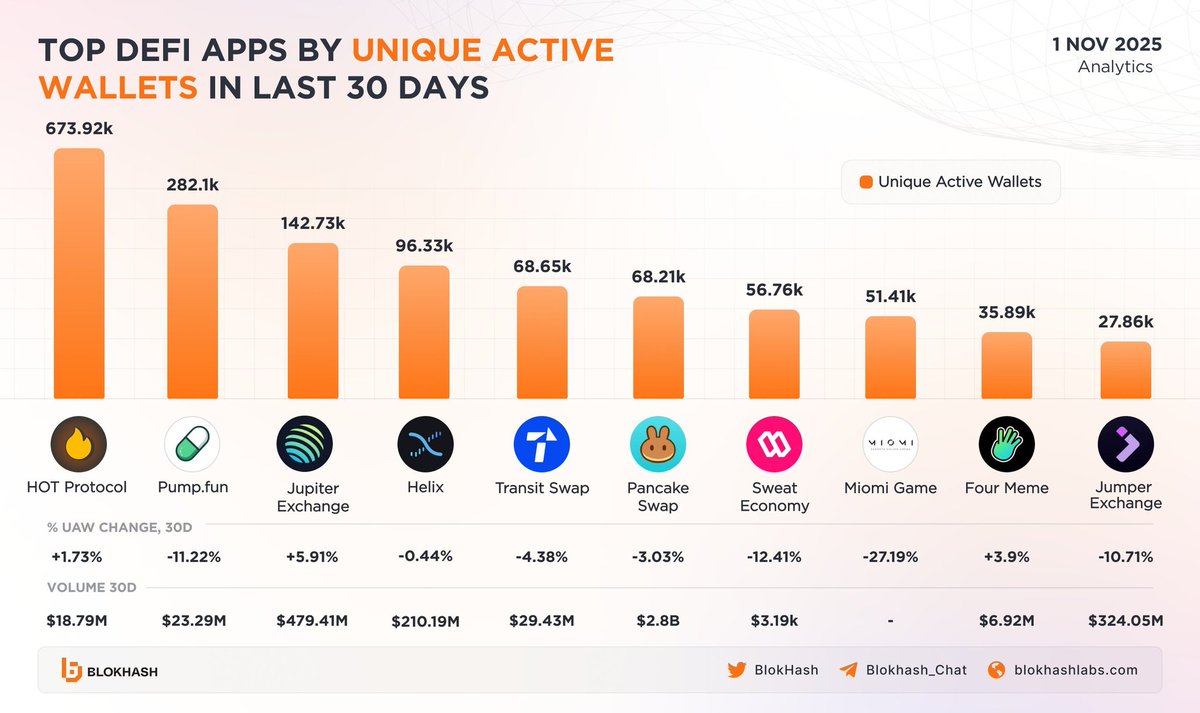HottLord's tweet image. 🚀 Top DeFi Apps By UAW in Last 30 Days 🔥

Here are the top DeFi apps by unique wallet addresses in the last 30 days. HOT Protocol is leading with Pumpfun and Jupiter Exchange following.

imagine if $hot now launch @ $1 above 
No wallet can come near $hot wallet in term of usage