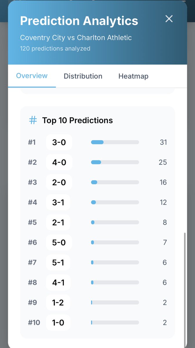 CovTweetLeague's tweet image. 👕⚽️ It’s Matchday!

The pre match stats for @Coventry_City v Charlton 

Deadline for all predictions to be in: 2:55PM

Submit here ➡️ tweetleague.com

96% of players Predicting a #skyblues  Win

Projected Final Score currently shows a 3-0 win to the #skyblues 

#pusb