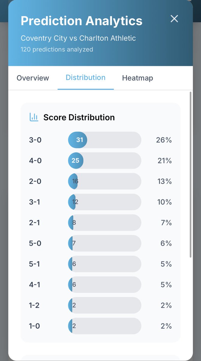 CovTweetLeague's tweet image. 👕⚽️ It’s Matchday!

The pre match stats for @Coventry_City v Charlton 

Deadline for all predictions to be in: 2:55PM

Submit here ➡️ tweetleague.com

96% of players Predicting a #skyblues  Win

Projected Final Score currently shows a 3-0 win to the #skyblues 

#pusb
