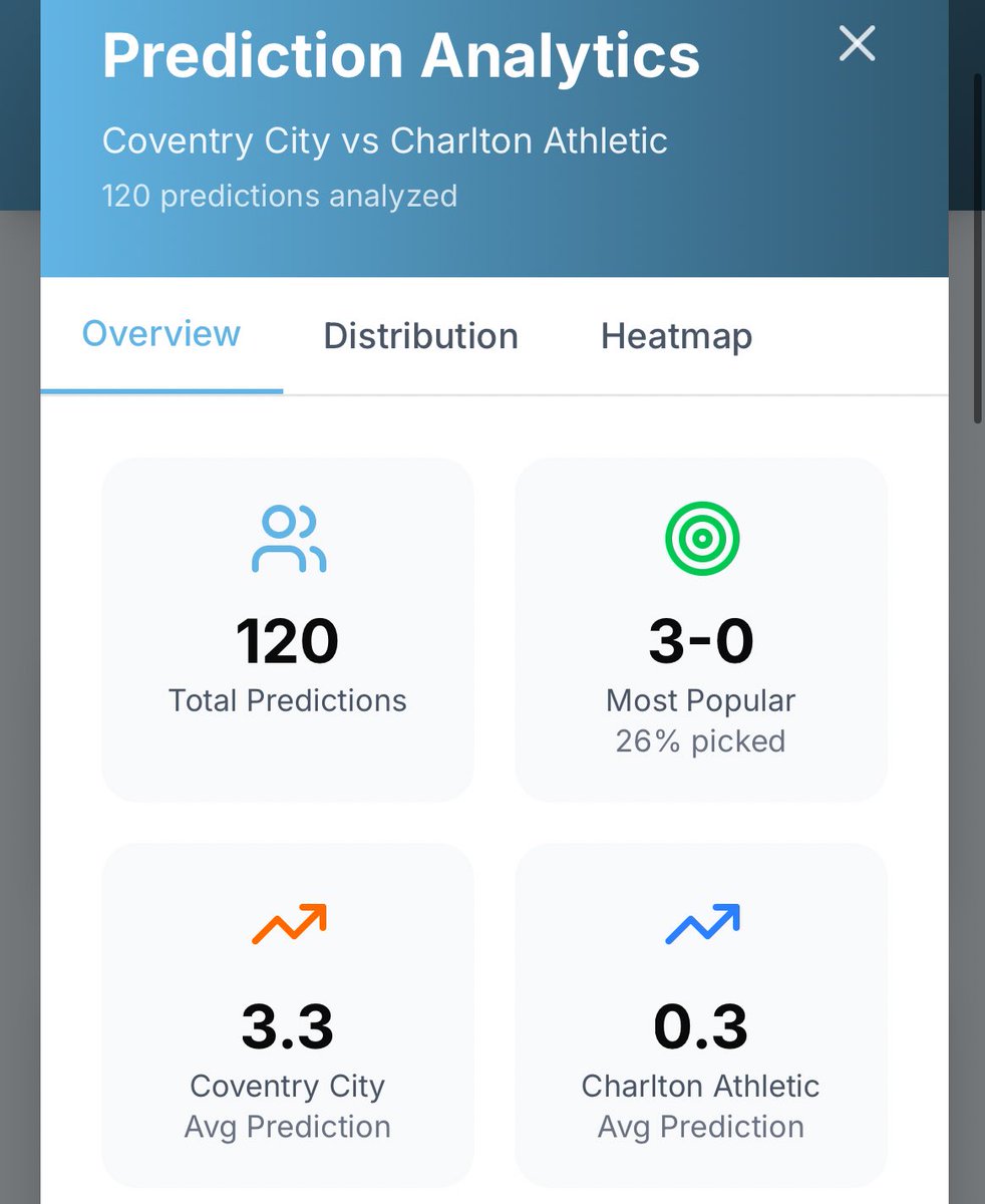 CovTweetLeague's tweet image. 👕⚽️ It’s Matchday!

The pre match stats for @Coventry_City v Charlton 

Deadline for all predictions to be in: 2:55PM

Submit here ➡️ tweetleague.com

96% of players Predicting a #skyblues  Win

Projected Final Score currently shows a 3-0 win to the #skyblues 

#pusb