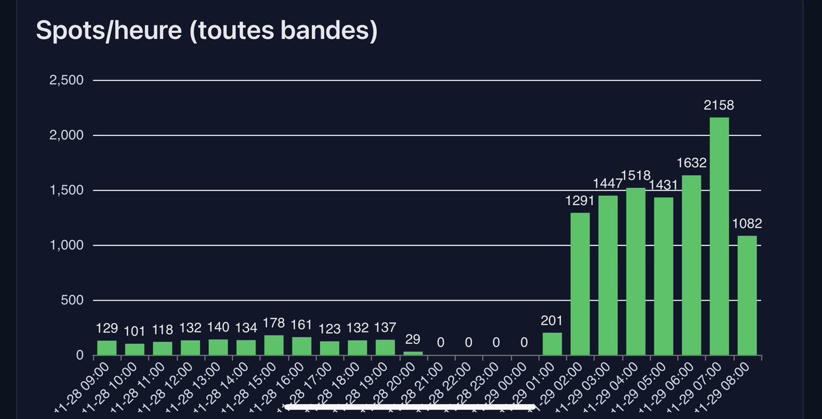 dxfmfr's tweet image. On dirait qu’il se passe un truc sur mon skimmer ce week-end ! #cw #cqww #vibecoding