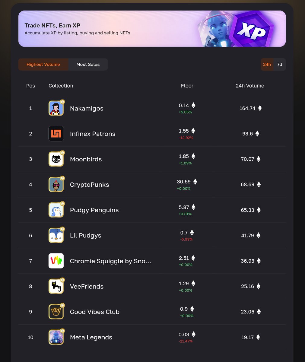 The best life hack to earn xp on <a href="/spaace_io/">Spaace 🟠</a> is right now just buying <a href="/Nakamigos/">Nakamigos</a> the volume there is insane everytime i buy one i list it and someone grab it in 5/10 mins infinity loop.
The bigger lvl = more $spaace.

Use your head when u grindin.