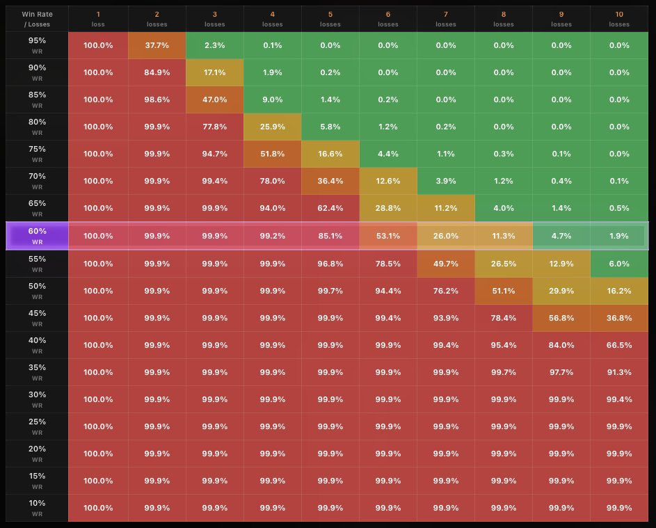 chrisgoingturbo's tweet image. understanding this, gave me the “psychology” fix i ever needed. 
even with an 80% win rate, which i float around most months — you can still have 4-5 losing streaks, definitely.