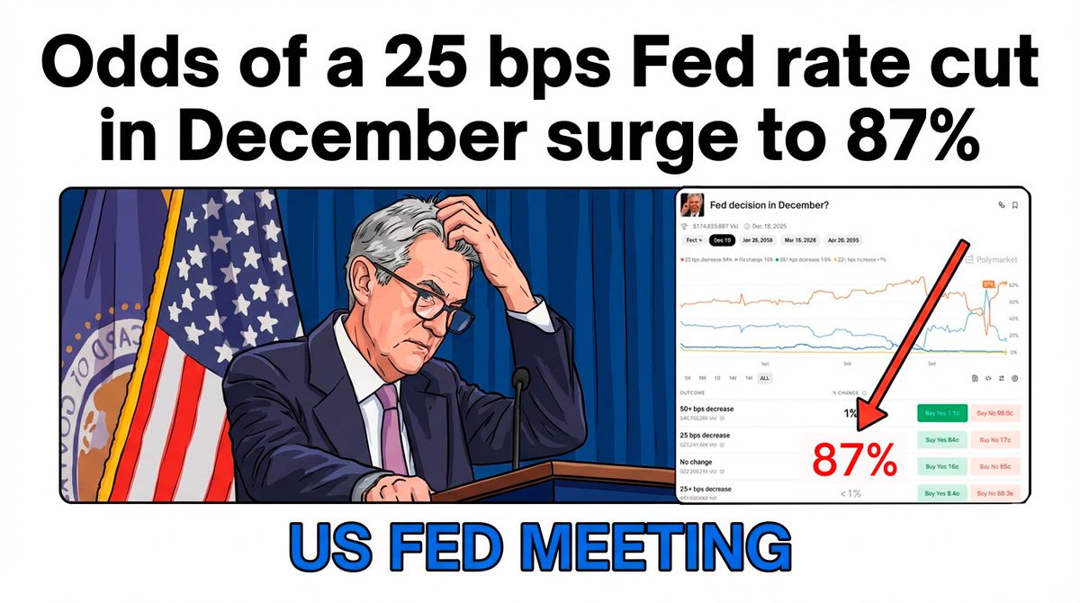 kirillk_web3's tweet image. 🚨BREAKING: Odds of a 25 bps Fed rate cut in December surge to 87% on @Polymarket

US stocks closed November higher — SPX, DJI, and NDQ all gained despite crypto volatility.

polymarket.com/event/fed-deci…

Dec cut now inevitable?👇

#Polymarket #Kalshi #Crypto #Meme #Trading