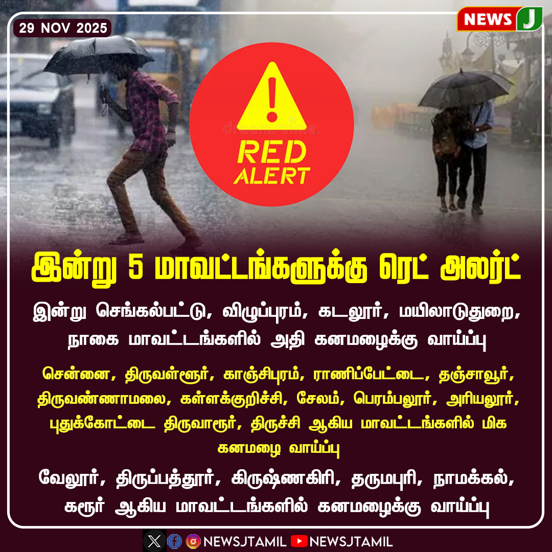 NewsJTamil's tweet photo. இன்று 5 மாவட்டங்களுக்கு ரெட் அலர்ட்

#RedAlert #HeavyRain #TamilNaduWeather #RainUpdate #CycloneTitva #WeatherAlert #Newsj https://t.co/10ivsvgUQ8