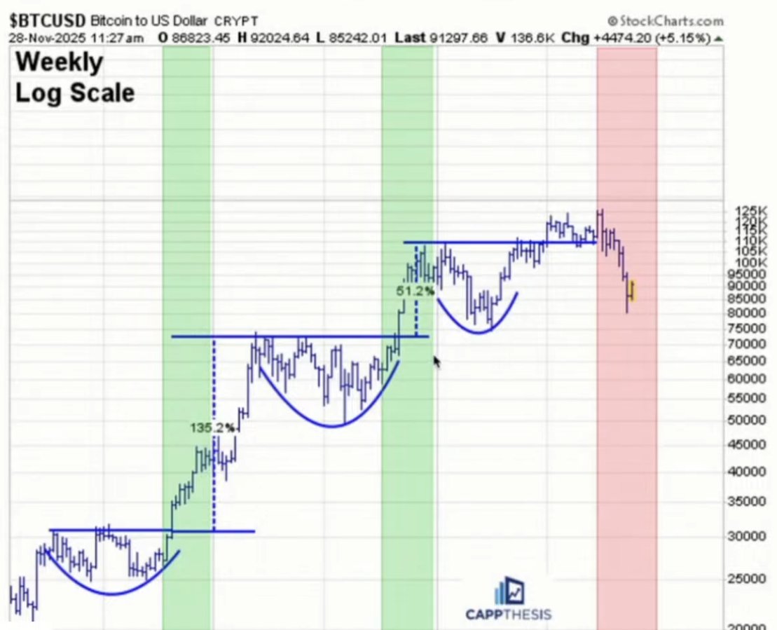 Most traders lose not because they cannot read charts, but because they have no proven framework to recognise a real trend.

Yesterday <a href="/FrankCappelleri/">Frank Cappelleri</a> showed one of the cleanest systems we have seen in years.

Here is the full breakdown from his session with <a href="/crypto_birb/">₿IRB</a>. Save