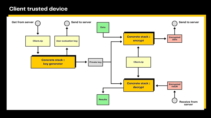 AlgoLord1's tweet photo. gZama

The Era of Encrypted AI Begins, Powered by Concrete ML from @zama  

AI has a massive adoption bottleneck: Privacy.

Enterprises, banks, and hospitals are scared to use AI because they can't risk data leaks (think Samsung or Microsoft).

But what if an AI could answer your question without ever seeing it?

That’s the promise of @zama 

The risks of current AI are real:
1. Retention: 
Models "learn" from your input.
2. Leaks: 
11% of corporate data pasted into ChatGPT is confidential (Source: Cyberhaven).
3. GDPR/HIPAA nightmares:
Samsung banned ChatGPT after employees leaked source code. We need a cryptographic guarantee, not promises.

The Solution: Concrete ML by Zama.
It converts standard Machine Learning models (PyTorch, Scikit-learn) into FHE (Fully Homomorphic Encryption) circuits.

In simple terms? It allows computation on encrypted data.

How it actually works:
1️⃣ You encrypt your data locally (e.g. medical scan, portfolio, etc.)
2️⃣ Send the encrypted blob to the AI
3️⃣ The AI processes it blindly and returns an encrypted result.
4️⃣ Only YOU have the key to decrypt the answer.

The AI never saw the input. You never saw their proprietary code.

#ZamaCreatorProgram