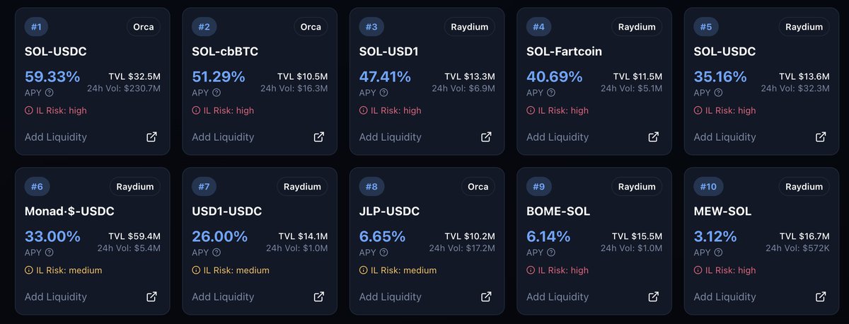 YieldscopeFi's tweet photo. Today's top pairs on Yield scope  (Over 10M TVL)     

1) $SOL- $USDC             
2) $SOL - $CBBTC
3) $SOL - $USD1
4) $SOL - $FARTCOIN 
5) $SOL - $USDC            
6) $MONAD - $USDC
7) $USD1 - $USDC     
8) $JLP - $USDC       
9) $BOLE - $SOL
10) $MEW - $SOL https://t.co/JI7TVMV1Yh