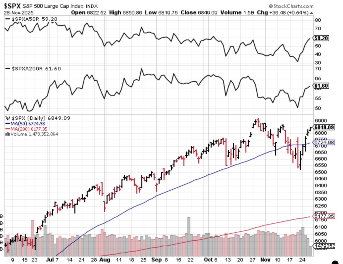 chartspoop's tweet image. I like the upturn in the number of stocks slowly gaining momentum. Recent small trades have also started gaining traction.

Will look to increase exposure again. $RDDT $FROG $ESTA $GFI especially catching my attention. 

Already own $ZIM $AU $LMND $KODK $BVN $OPEN $TSLA