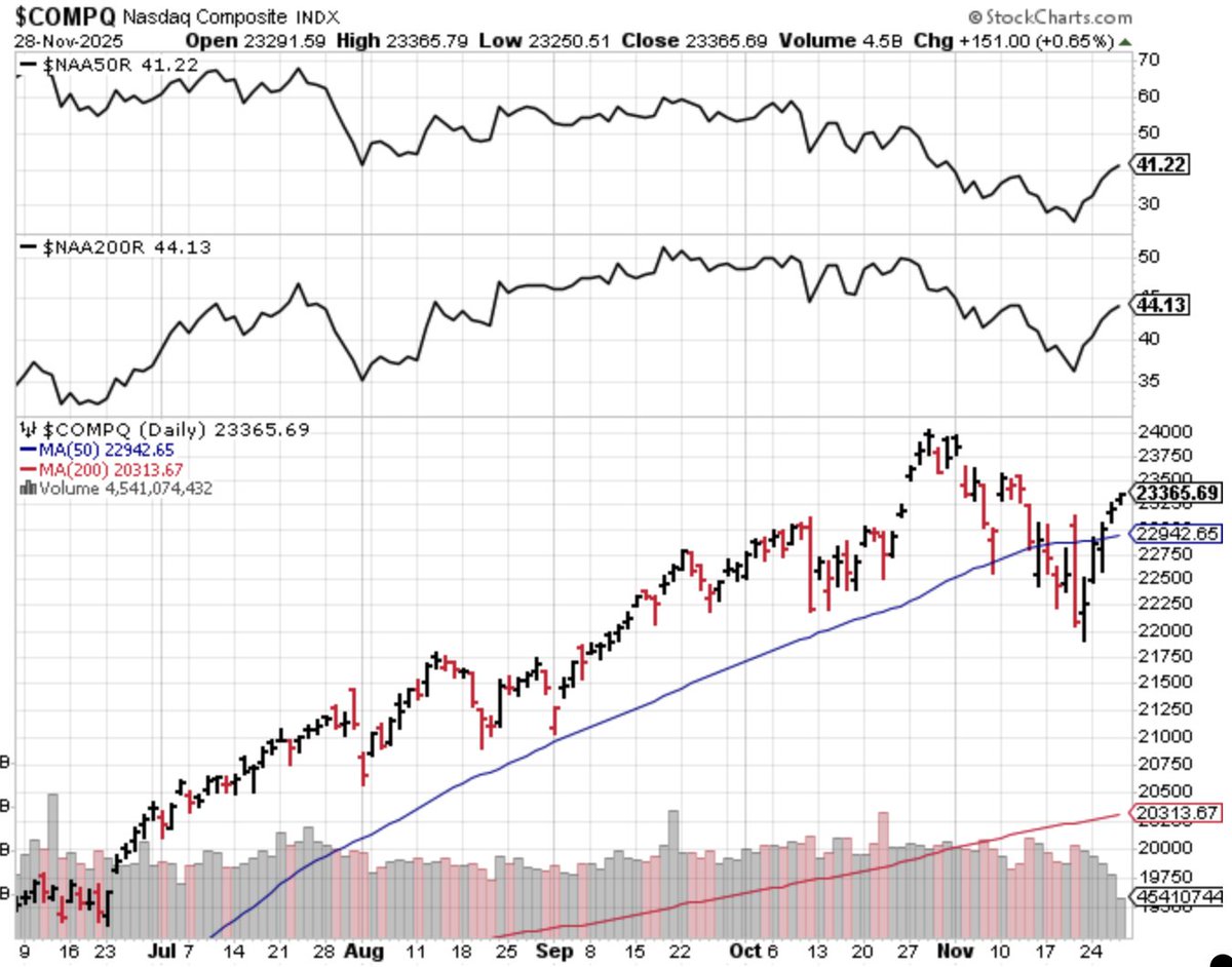 chartspoop's tweet image. I like the upturn in the number of stocks slowly gaining momentum. Recent small trades have also started gaining traction.

Will look to increase exposure again. $RDDT $FROG $ESTA $GFI especially catching my attention. 

Already own $ZIM $AU $LMND $KODK $BVN $OPEN $TSLA