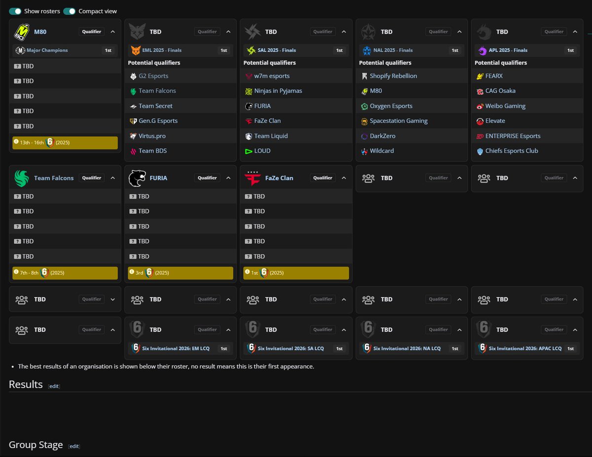 GGNydrA's tweet photo. @JesseJChick @Okidokie98 @LiquipediaR6 Again, bias aside, I think giving editors the option to do this adds way more value to me as a regular user

And I think once the rosters are locked, you might be able to see like 15 at a time https://t.co/CPYbljNwj9