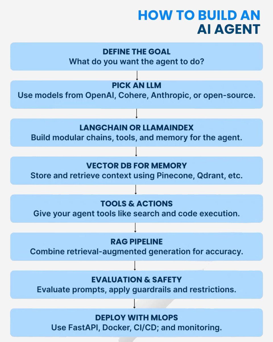Ronald_vanLoon's tweet image. How to Build Your Own #AIAgent
by @Python_Dv

#LLM #GenerativeAI #ArtificialIntelligence #MI #MachineLearning
