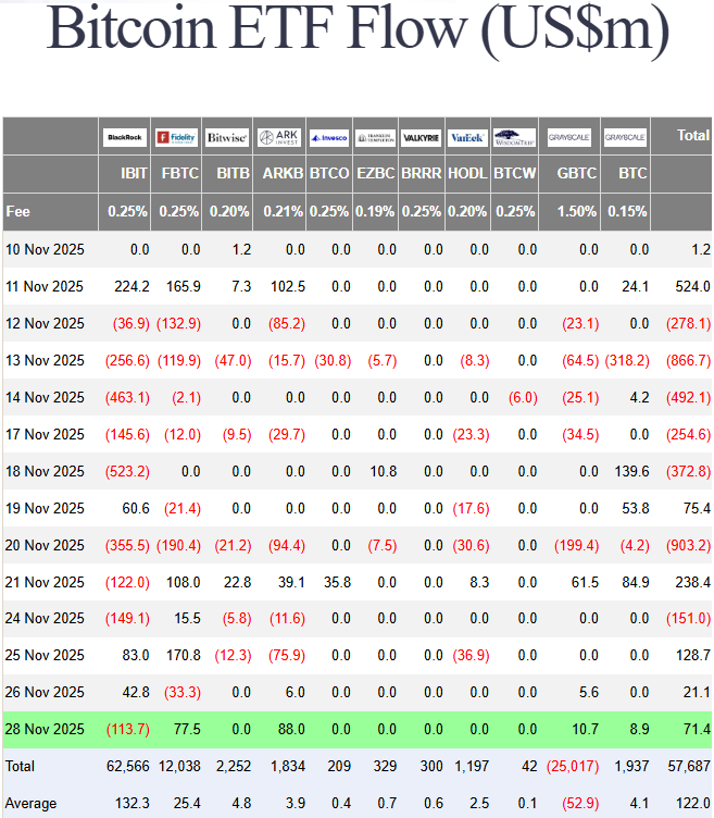 TheCryptoYapper's tweet image. The #Bitcoin ETFs had another Bullish day of inflows

BlackRock sold $113.7 Million

If they start buying again, $BTC will pump hard