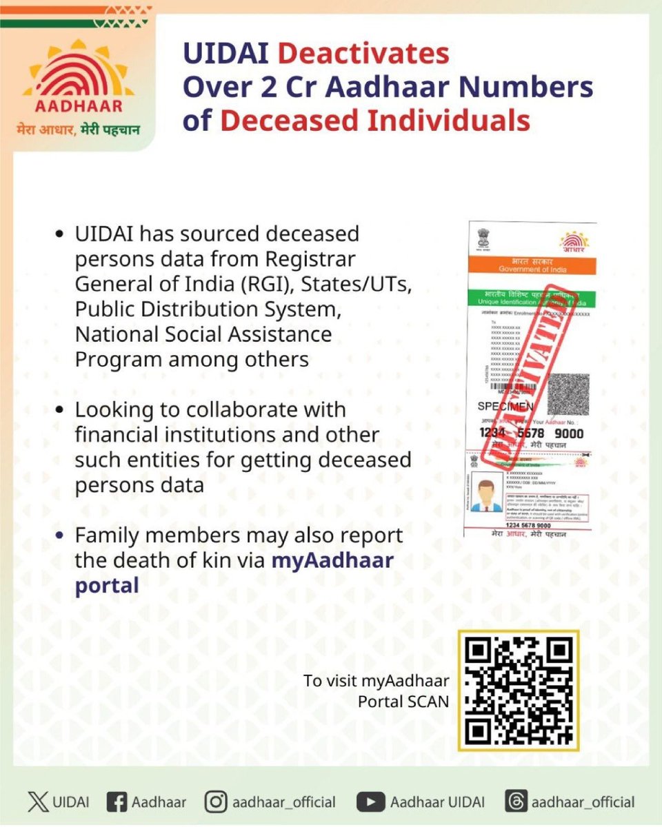 DDNewslive's tweet image. Unique Identification Authority of India (UIDAI) has deactivated over two crore Aadhaar numbers belonging to deceased individuals as part of a nationwide clean-up drive to ensure the accuracy and integrity of the Aadhaar database.

#UIDAI #Aadhaar

@UIDAI @MIB_India @PIB_India