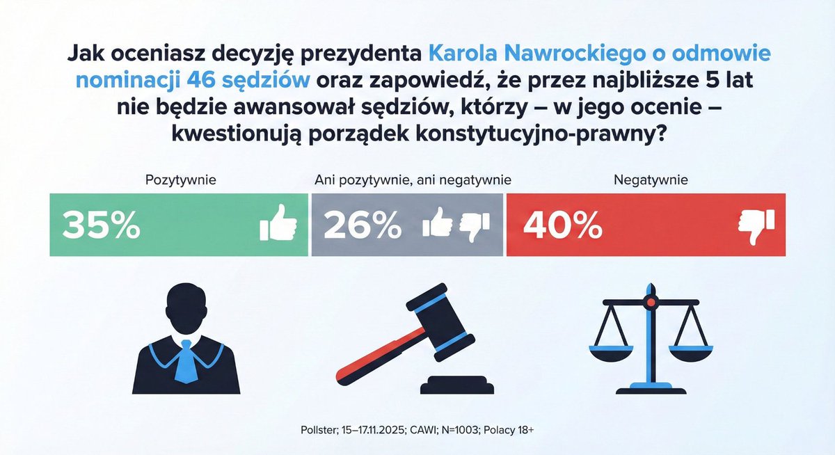 40% negatywnie ocenia ostatnie decyzje i deklaracje prezydenta Nawrockiego w sprawie nominacji sędziów.