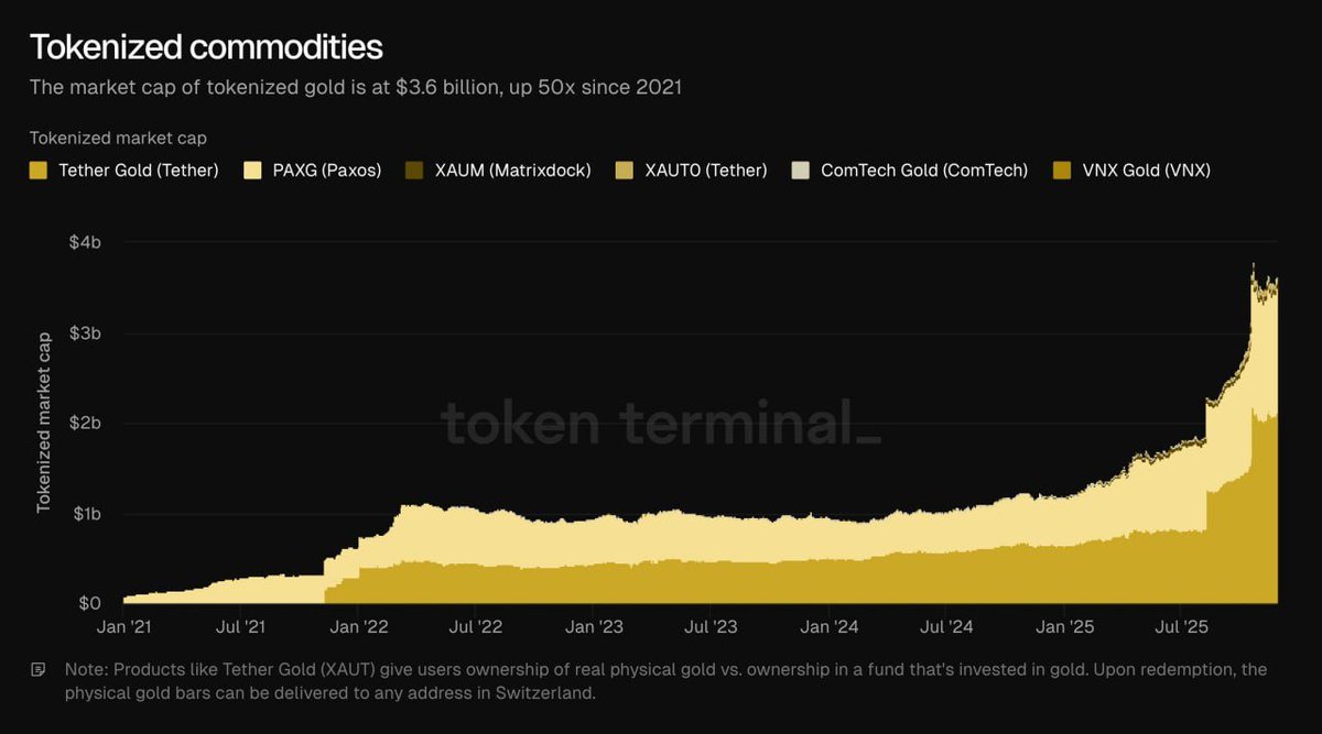 Solix_Trade's tweet image. Tokenized goods are taking over 🌐 Gold alone has a $3.6B market cap, 50 times bigger than in 2021 😲 The crypto revolution isn’t coming—it’s already here. Are you still asleep or ready to ride?

#TokenizedAssets #CryptoGold #DigitalAssets #Blockchain #CryptoNews #Investing…