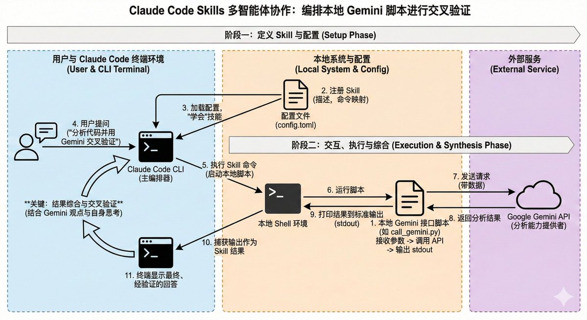 d28641204's tweet image. 多智能体实战：以 #ClaudeCode 为编排核心，将擅长长文本与深度推理的 #Gemini 封装为“use  gemini” skill。#Claude 根据需求动态调用 Gemini 进行专项分析，并对结果进行 #交叉验证 。这不仅是能力互补，还有效提升 AI 结果可靠性，在某些场景下还能减少主agent的token消耗量！
 #LLM #MultiAgent